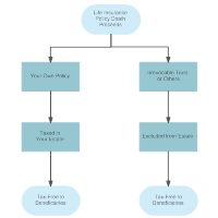 Ownership and Taxation of Life Insurance Claims