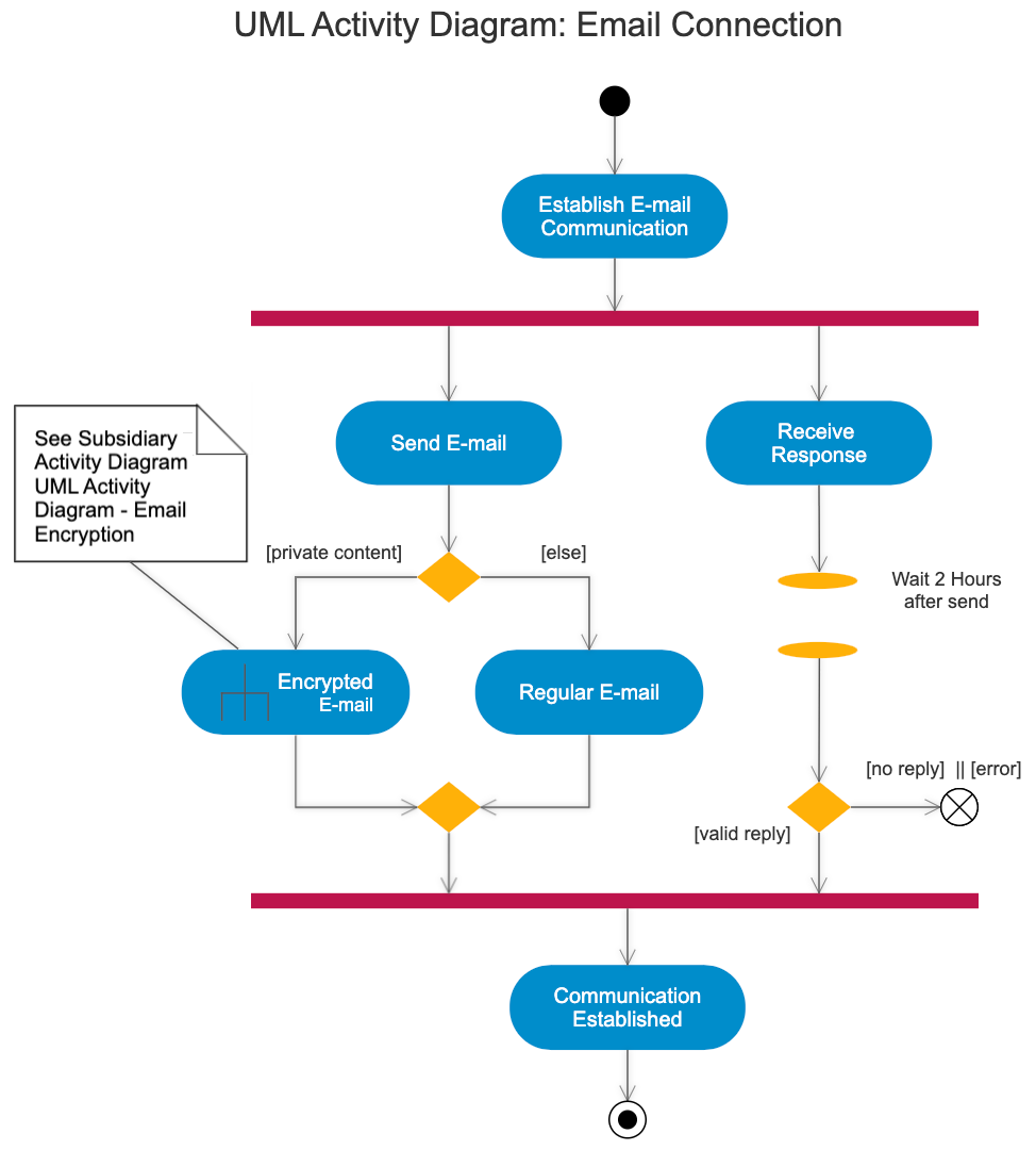 Software design example