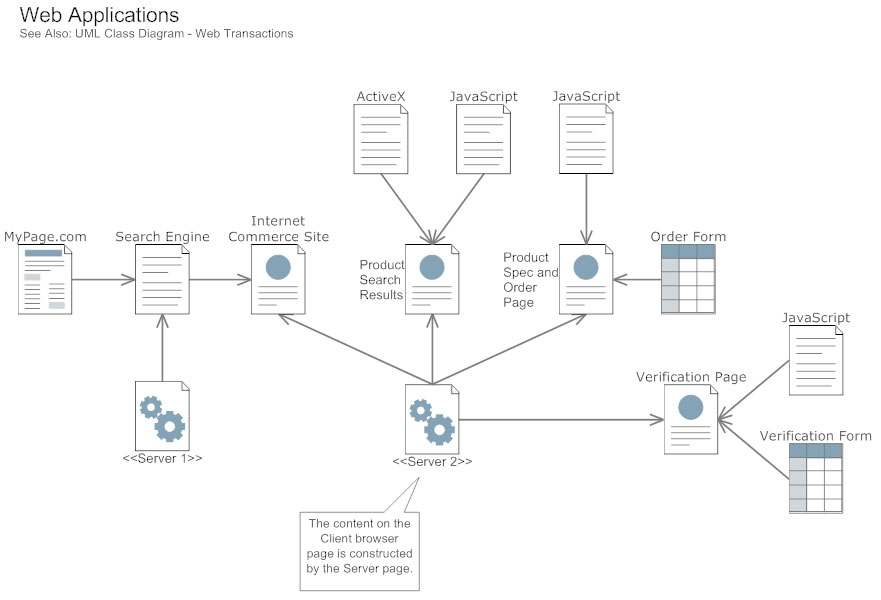 in diagrams static diagrams and uml dynamic You UML Know UML Diagram to  Everything Need Diagrams About