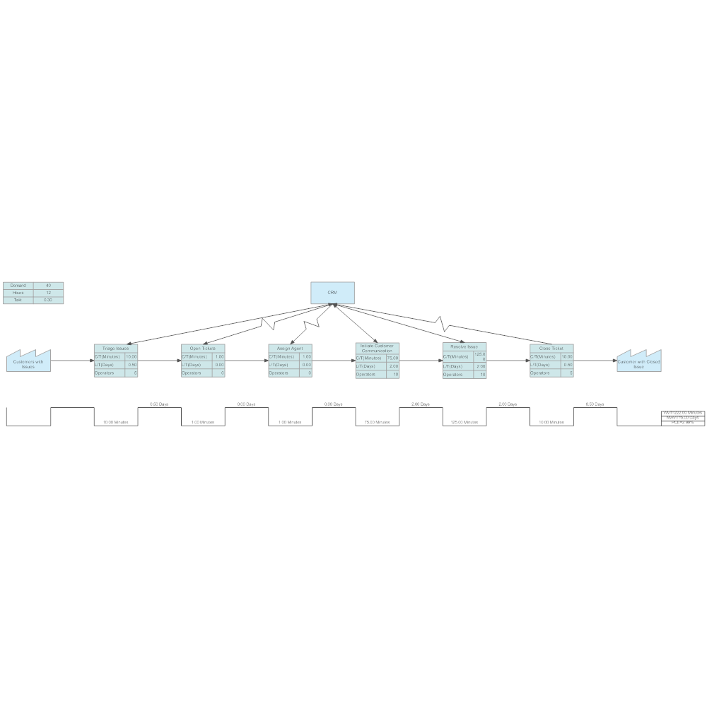 Example Image: Customer Support Value Stream Mapping