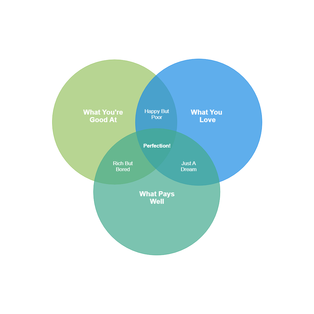 Perfect Job Venn Diagram