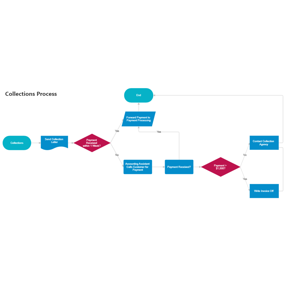 Collections Workflow