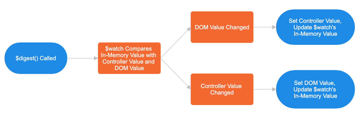 Angular flowchart